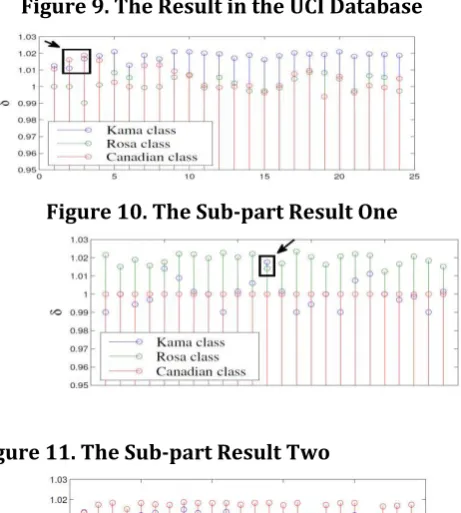 Figure 9. The Result in the UCI Database 
