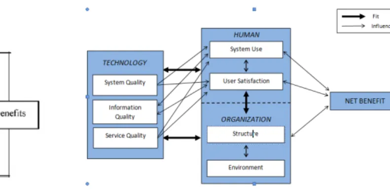 FIGURE 3 IS Success Model Framework. FIGURE 4 HOT-Fit Framework.