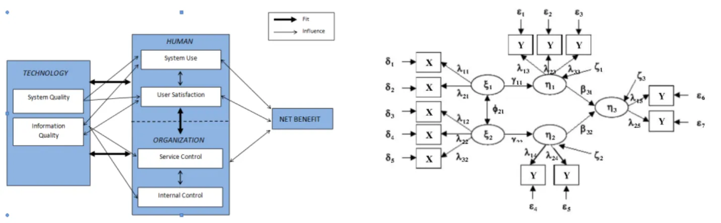 FIGURE 5 The conceptual model. FIGURE 6 The structural equation model.