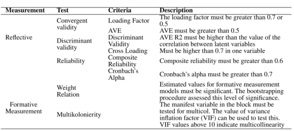TABLE 1 The outer model criteria.