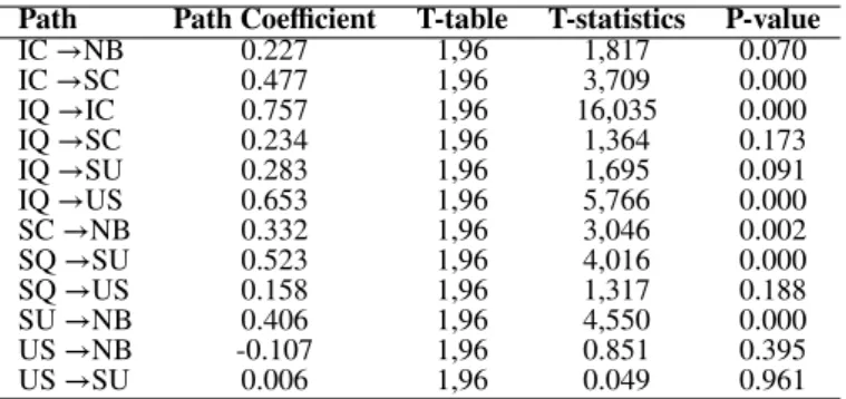 TABLE 6 Test result of inner model using path coefficient criteria.