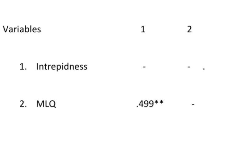 Table 1: reliability of the questionnaires 