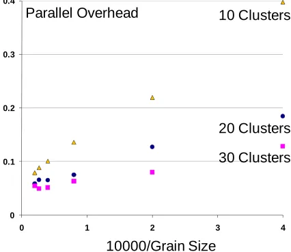 Figure 1. GTM Projections for 2 clusters found by DA in space of 155 Chemical Properties labeled as 