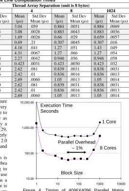 Figure 4. Timing of 4096X4096 Parallel Matrix Multiplication as a function of block size for 1 and 8 cores on Intel8b 