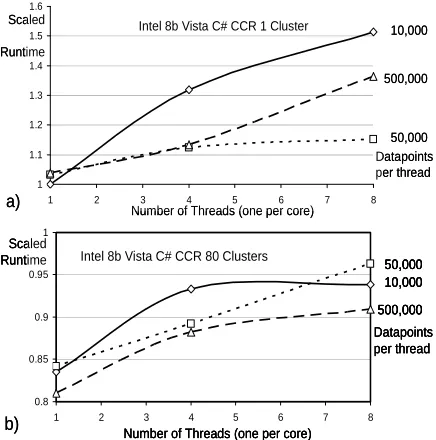Figure 5.   Scaled Run time on Intel8b using Vista and C# with CCR for synchronization on Clustering Kernel for three dataset sizes with 10,000 50,000 or 500,000 points per thread(core)