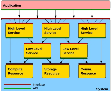 Fig. 1: Figure showing the relationship between the different conceptsassociated with a system