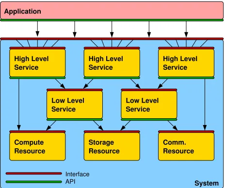 Fig. 1: Figure showing the relationship between the different conceptsassociated with a system