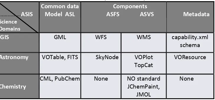 Table 2: Components and common data model matching for generalization of GIS to ASIS. Two selected domains are Astronomy and Chemistry