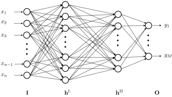 Figure 1: Illustration of an LVQ-MLP network with two hidden layers.