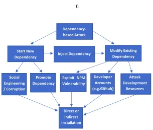 Figure 2.1Attack vectors for dependency-based attacks.
