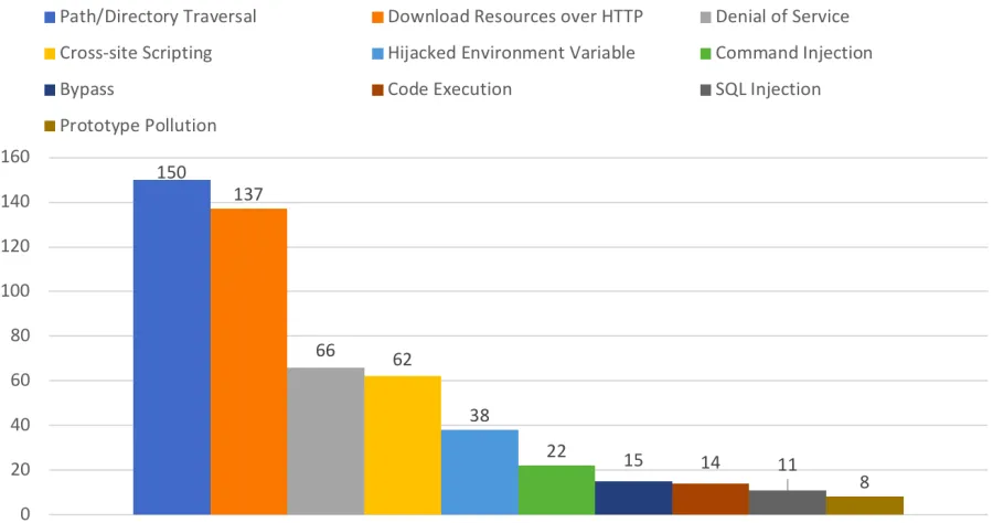 Figure 3.1Number of vulnerabilities by category.