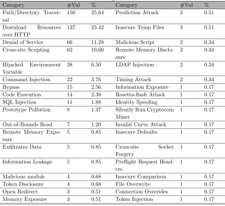 Table 3.1The 36 categories of vulnerabilities.