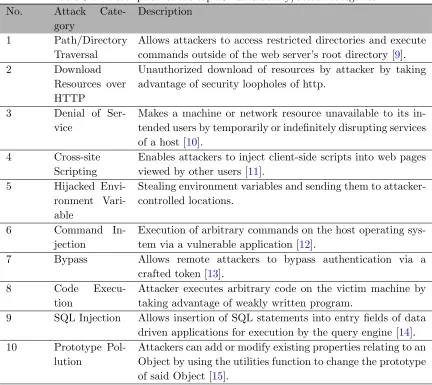 Table 3.3Total vulnerabilities divided into client-side and server-side depending on wherethey occurred.