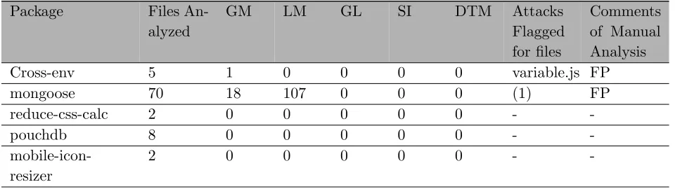 Table 6.2Description of Analysis Results.