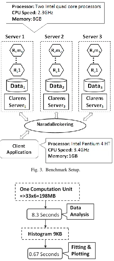 Fig. 3.  Benchmark Setup.  