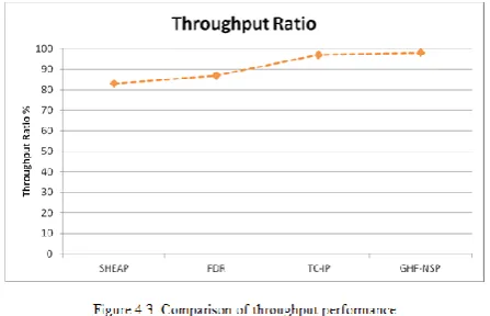 Figure 4.3 shows the similar result of return ratio formed by different methods and it demonstrations clearly that the planned approach has produced more performance than other methods