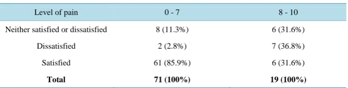 Table 3. Patients satisfaction by treatment type. 