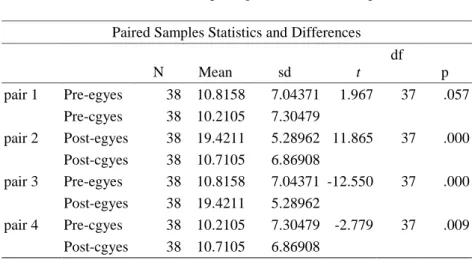 Table 4. Results of morphological awareness test-part A 