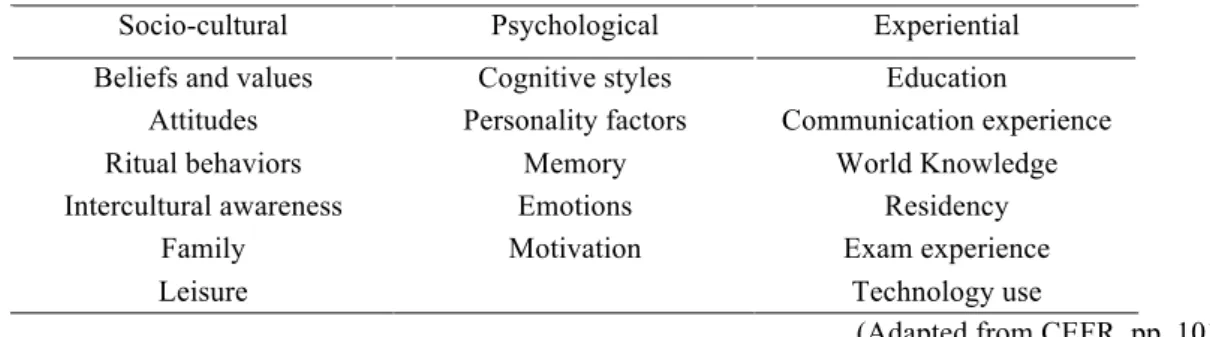 Table 2. Selfhood factors 