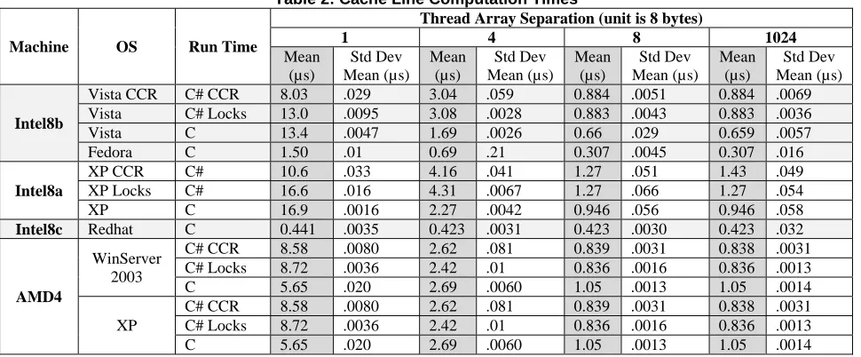 Table 2: Cache Line Computation Times Thread Array Separation (unit is 8 bytes) 4 8 