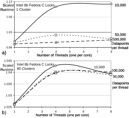 Figure. 7.   Scaled Run time on Intel8b using Fedora Linux and C with locks for synchronization on Clustering Kernel for three dataset sizes with 10,000 50,000 or 500,000 points per thread (core)