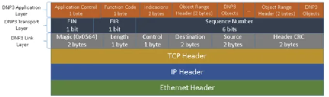 Figure 5 DNP Packet Structure 