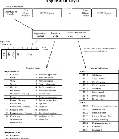 Figure 6 Function Codes 
