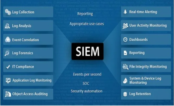 Figure 1 SIEM typical functions 