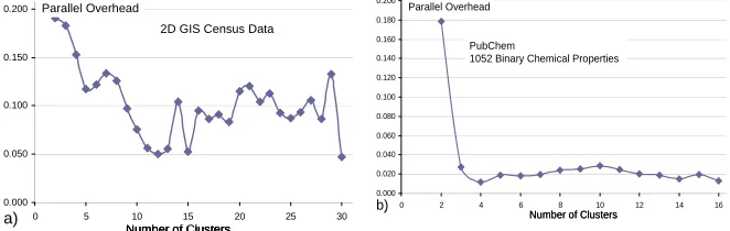 Fig. 2. Parallel Overhead defined in (2) as a function of the number of clusters for a) 2 dimensional GIS data for Indiana in over 200,000 blocks and 40,000 compounds each with 1052 binary properties