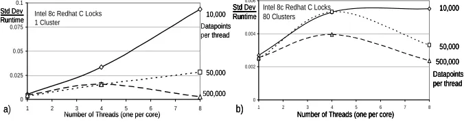 Fig. 4.   Ratio of Standard Deviation to mean of thread execution time  averaged over 1000 instances using XP on Intel 8a and C# with CCR for synchronization on Clustering Kernel for three dataset sizes with 10,000 50,000 or 500,000 points per thread (core