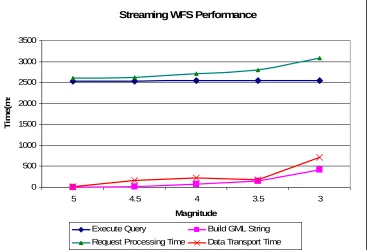 Figure 5 Performance of streaming Web Feature Service 