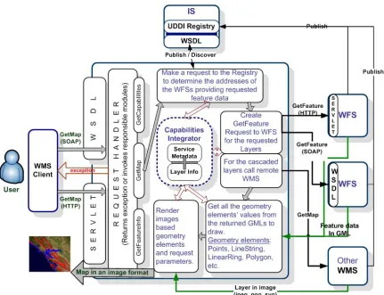 Figure 7 Web Map Server architecture showing basic servers and interactions to create maps 