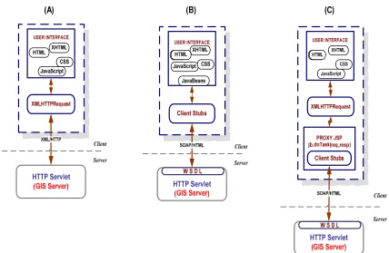 Figure 8: (A) Pure AJAX Approach, (B) Web Services Approach, and (C) Hybrid (AJAX + Web Services) Approach 