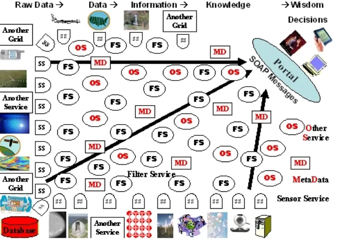 Figure 1 Vision of Sensor Filter Grid with filters (FS) shown from many fields, processing SOAP messages from sensors (SS), Grid(let)s and services controlled by meta-data (MD) and supported by other services (OS)