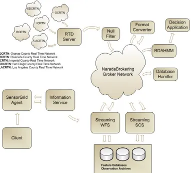 Figure 10  Major Components of the Sensor Grid architecture are shown: filters are used to convert data formats obtained from the data source (such as the Global Positioning System RTD server) and can be 