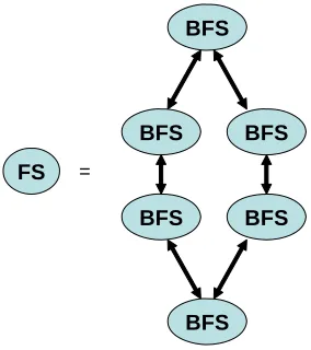 Figure 3 A Sensor Filter Grid is built from information resources wrapped as Web Services and basic filters that either transform or aggregate information