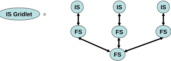 Figure 4 A Gridlet is defined by combining information services and filters. The Multiple IS in a Gridlet can be explicitly defined or generated by IS virtualization using Sensor Filter Grid directory and Metadata services 