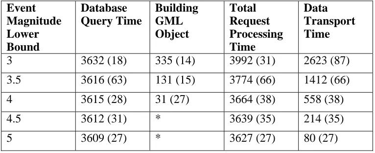 Table 2 Web Feature Service performance is reported in milliseconds. Standard deviations are given in parenthesis