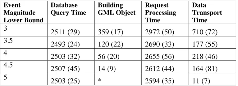 Table 3 Streaming Web Feature Service performance for seismic records (in millisecond) is reported