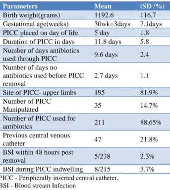 Table 2: Descriptive analysis of CRBSI within 48  hours of PICC removal. 