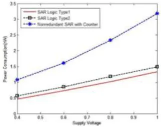 Fig. 1: Power Consumption Comparison  