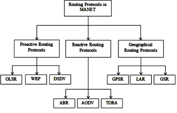 Figure 1. Classification of routing protocols.                            