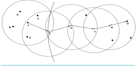 Figure 3. Greedy perimeter stateless routing [41].                          