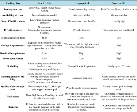 Table 1. Comparison between proactive, reactive and geographical MANET routing protocols
