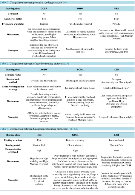 Table 2. Comparison between proactive routing protocols [46].                                                       