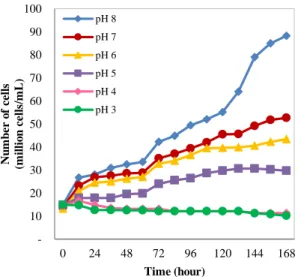 Figure 4. Native B. braunii growth curves in various pHs during  normal nutrion.  10 20 30 40 50 60 70 80 90 1000244872 96 120 144 168