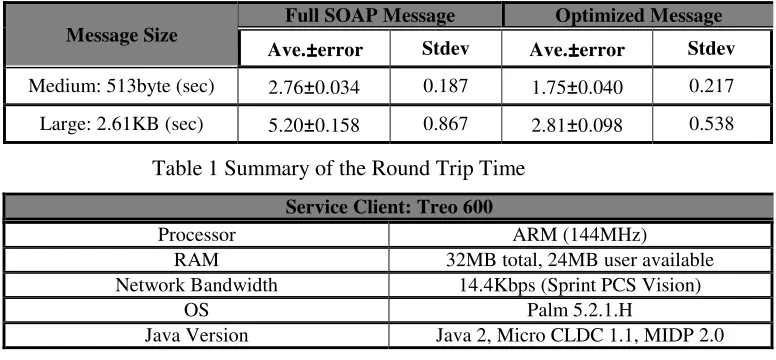 Table 2 Summary of Mobile Device Configuration 