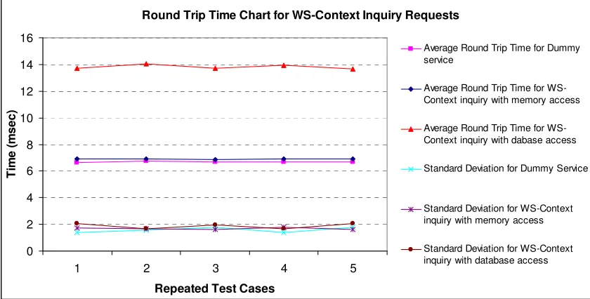Figure 3 shows the performance results of inquiry function, while Figure 4 shows the performance results of publication function