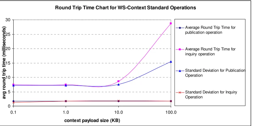 Figure 5 Logarithmic scale round trip time chart for inquiry and publication requests when context payload size increases  