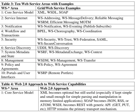 Table 3: Ten Web Service Areas with Examples  WS-* Area Grid/Web Service Examples 
